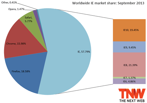 Worldwide IE market share: September 2013