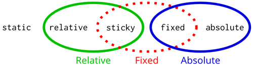 position: sticky; の概念図