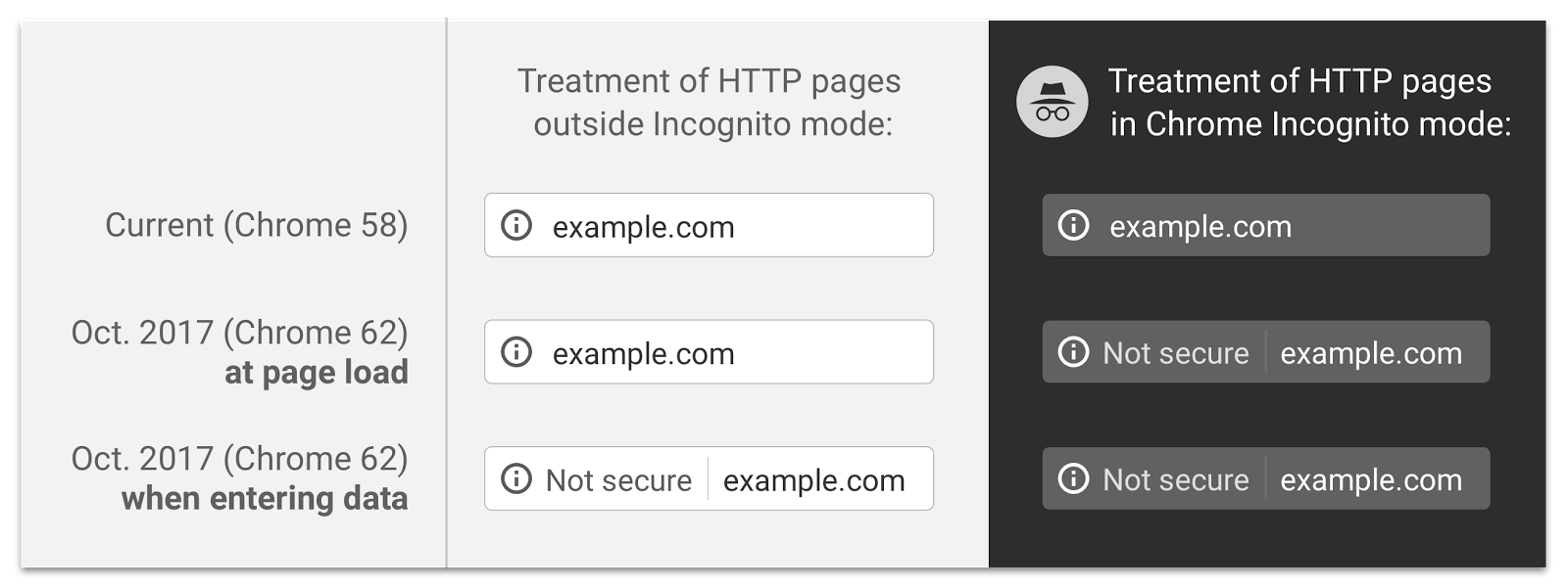 Treatment of HTTP pages in Chrome 62 - Chrome 62 における HTTP ページでの表示例