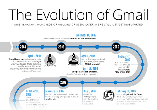 The Evolution of Gmail