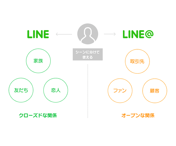 LINE と LINE@ の違いイメージ図
