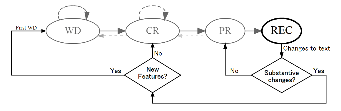W3C の仕様勧告プロセス